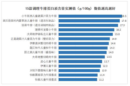 2021年儿童牛排比较试验(图4)