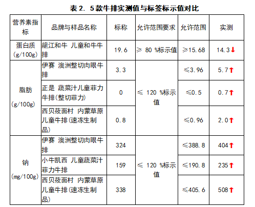 2021年儿童牛排比较试验(图7)