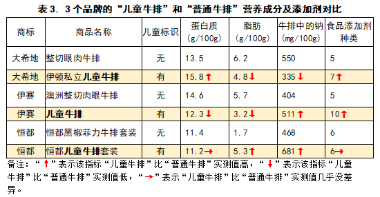 2021年儿童牛排比较试验(图8)